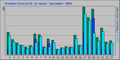 Stunden-Statistik im Monat September 2024