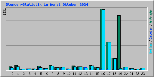 Stunden-Statistik im Monat Oktober 2024