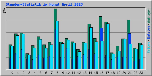 Stunden-Statistik im Monat April 2025