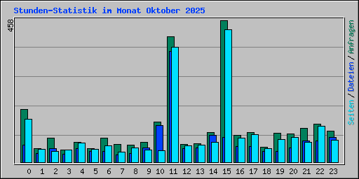 Stunden-Statistik im Monat Oktober 2025