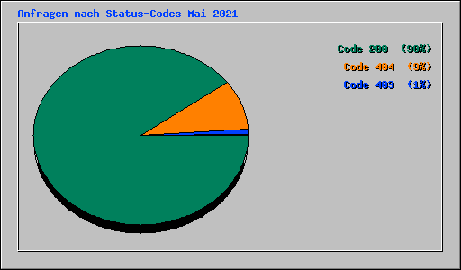 Anfragen nach Status-Codes Mai 2021