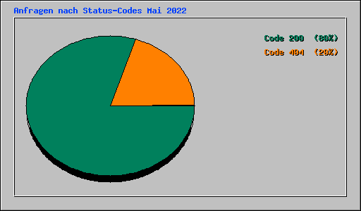 Anfragen nach Status-Codes Mai 2022