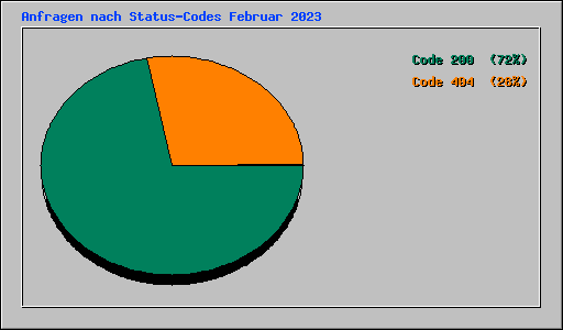 Anfragen nach Status-Codes Februar 2023
