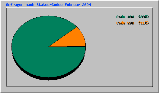 Anfragen nach Status-Codes Februar 2024