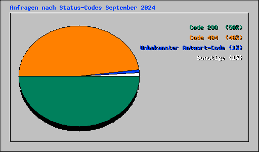 Anfragen nach Status-Codes September 2024