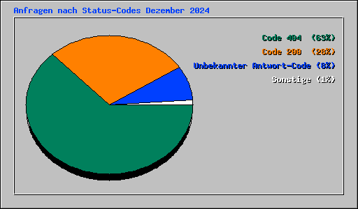 Anfragen nach Status-Codes Dezember 2024