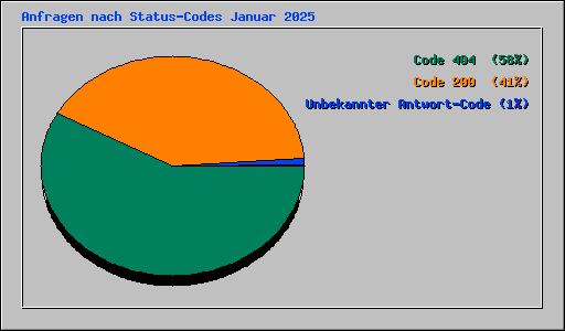 Anfragen nach Status-Codes Januar 2025