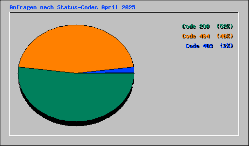 Anfragen nach Status-Codes April 2025