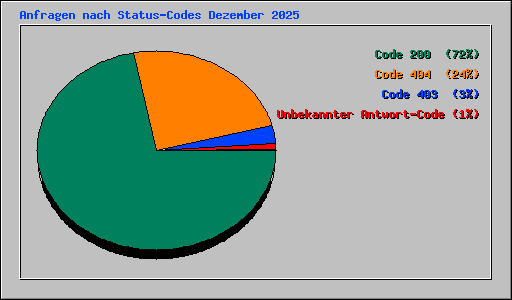 Anfragen nach Status-Codes Dezember 2025