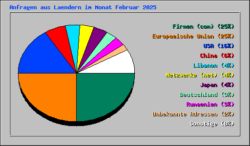 Anfragen aus Laendern im Monat Februar 2025