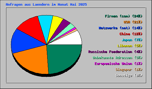 Anfragen aus Laendern im Monat Mai 2025
