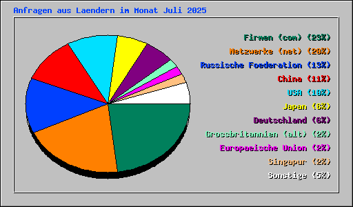Anfragen aus Laendern im Monat Juli 2025