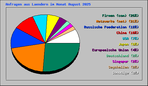 Anfragen aus Laendern im Monat August 2025