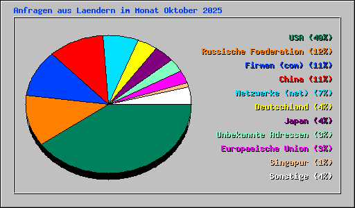 Anfragen aus Laendern im Monat Oktober 2025