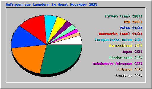 Anfragen aus Laendern im Monat November 2025