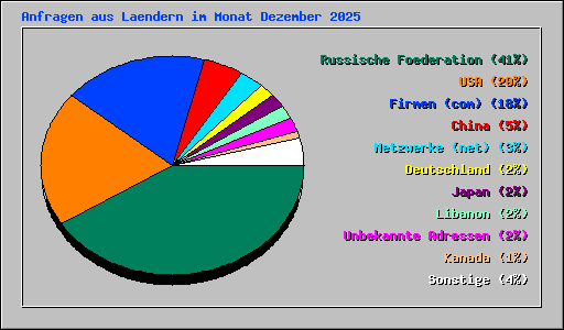 Anfragen aus Laendern im Monat Dezember 2025
