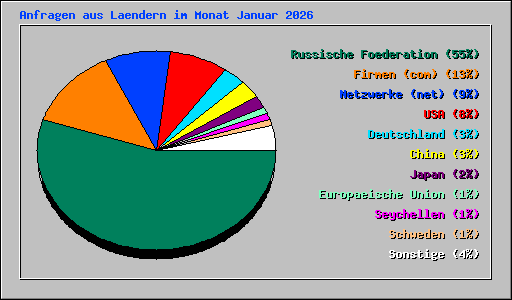 Anfragen aus Laendern im Monat Januar 2026