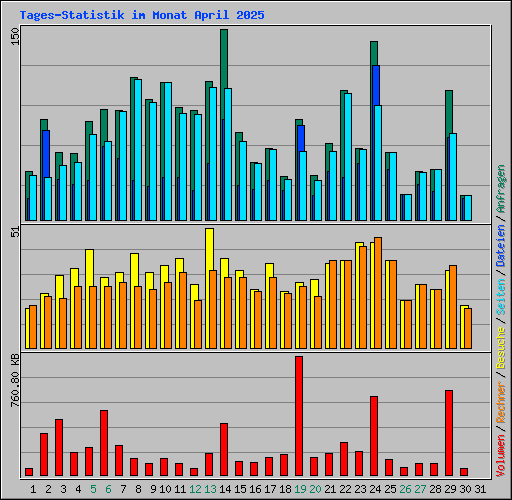 Tages-Statistik im Monat April 2025