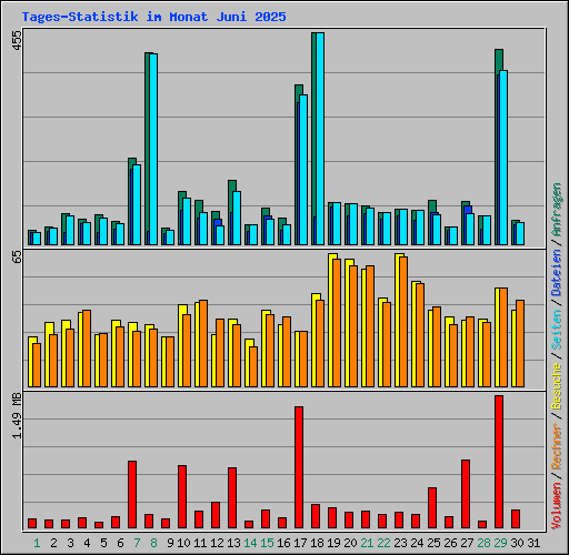 Tages-Statistik im Monat Juni 2025