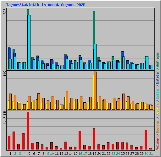 Tages-Statistik im Monat August 2025