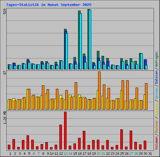 Tages-Statistik im Monat September 2025