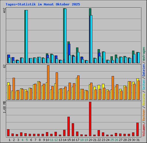 Tages-Statistik im Monat Oktober 2025