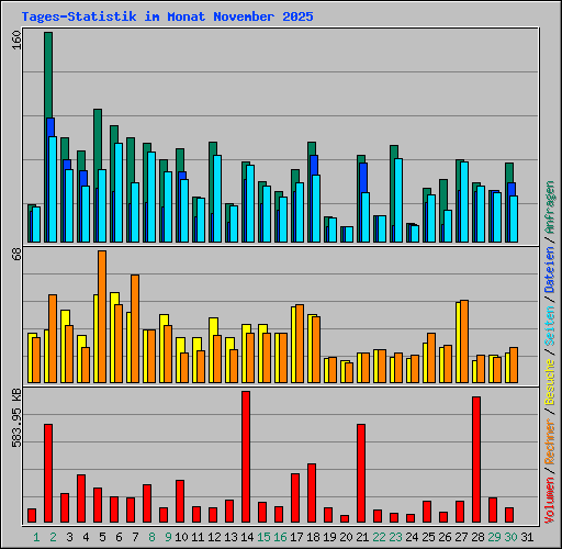 Tages-Statistik im Monat November 2025