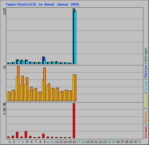 Tages-Statistik im Monat Januar 2026