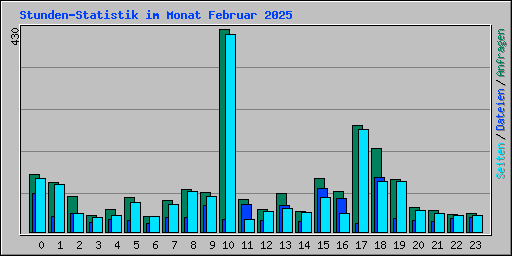 Stunden-Statistik im Monat Februar 2025