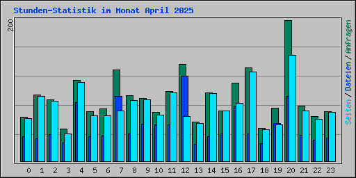 Stunden-Statistik im Monat April 2025