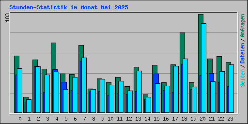 Stunden-Statistik im Monat Mai 2025
