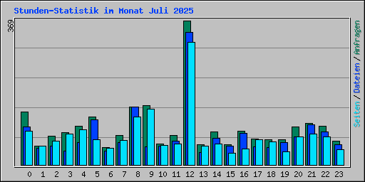 Stunden-Statistik im Monat Juli 2025