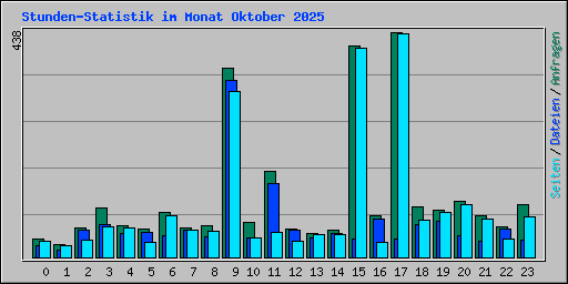 Stunden-Statistik im Monat Oktober 2025