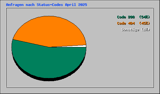 Anfragen nach Status-Codes April 2025