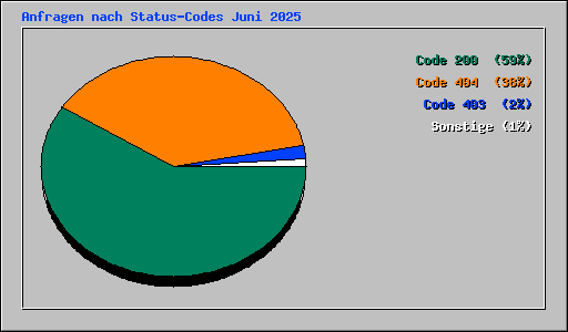 Anfragen nach Status-Codes Juni 2025