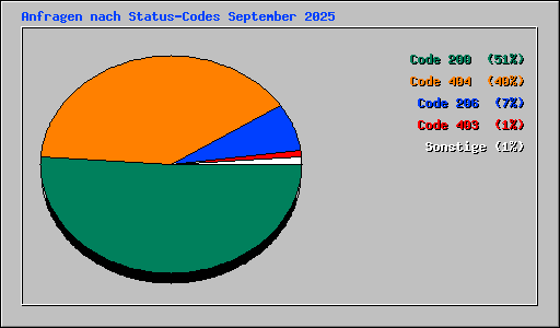 Anfragen nach Status-Codes September 2025