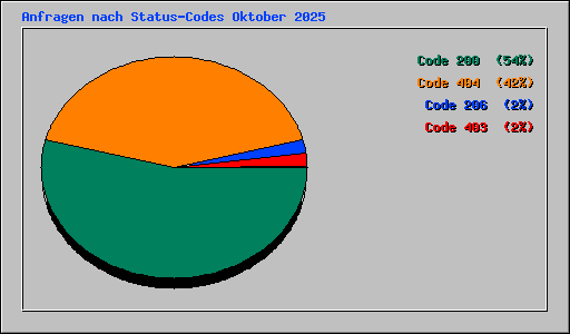 Anfragen nach Status-Codes Oktober 2025