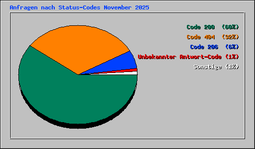 Anfragen nach Status-Codes November 2025