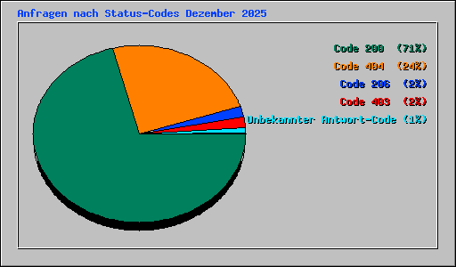 Anfragen nach Status-Codes Dezember 2025