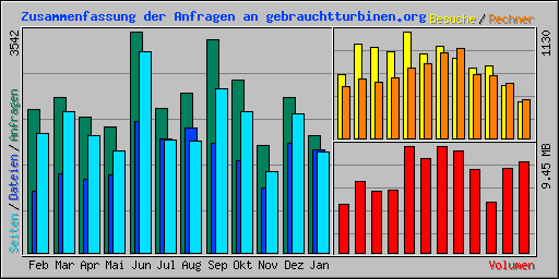 Zusammenfassung der Anfragen an gebrauchtturbinen.org