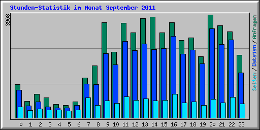 Stunden-Statistik im Monat September 2011