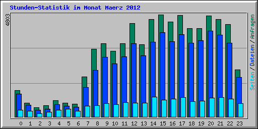 Stunden-Statistik im Monat Maerz 2012