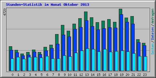 Stunden-Statistik im Monat Oktober 2013
