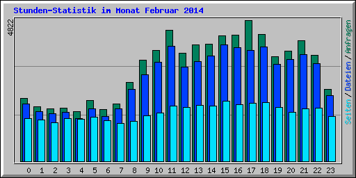 Stunden-Statistik im Monat Februar 2014