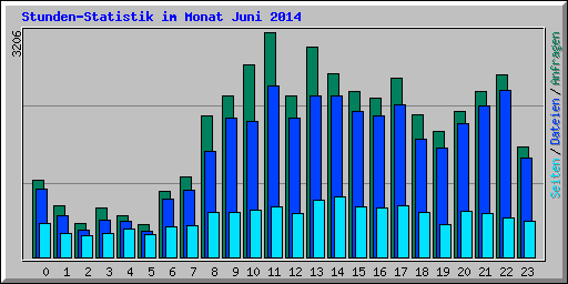 Stunden-Statistik im Monat Juni 2014