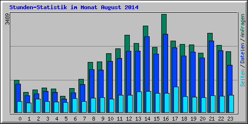 Stunden-Statistik im Monat August 2014