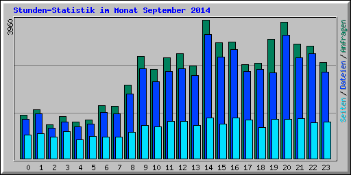 Stunden-Statistik im Monat September 2014