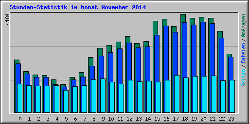 Stunden-Statistik im Monat November 2014