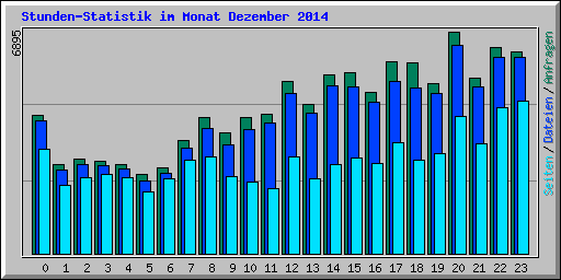Stunden-Statistik im Monat Dezember 2014