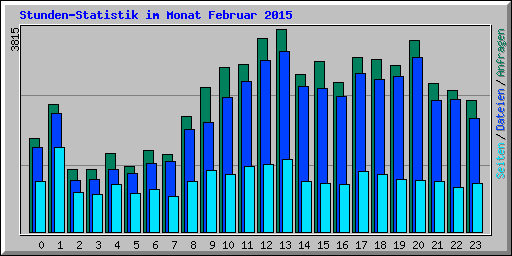 Stunden-Statistik im Monat Februar 2015